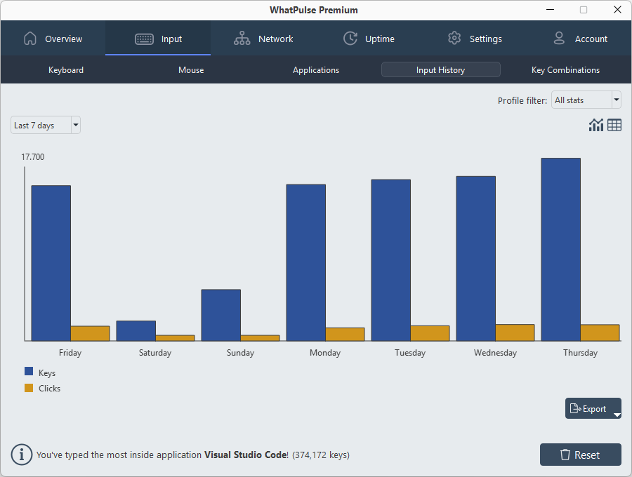Historical overviews of keys and clicks