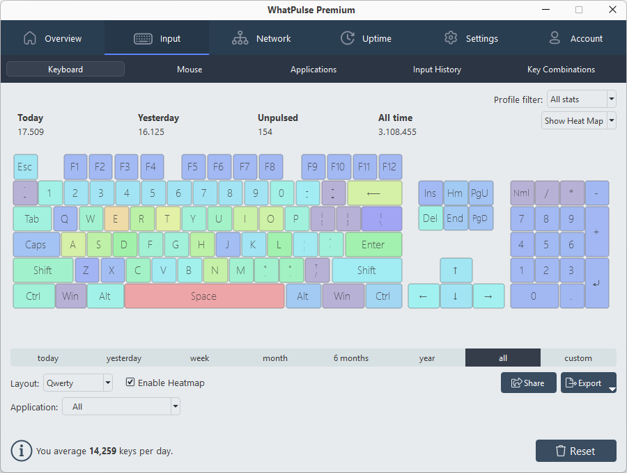Keyboard heatmap patterns
